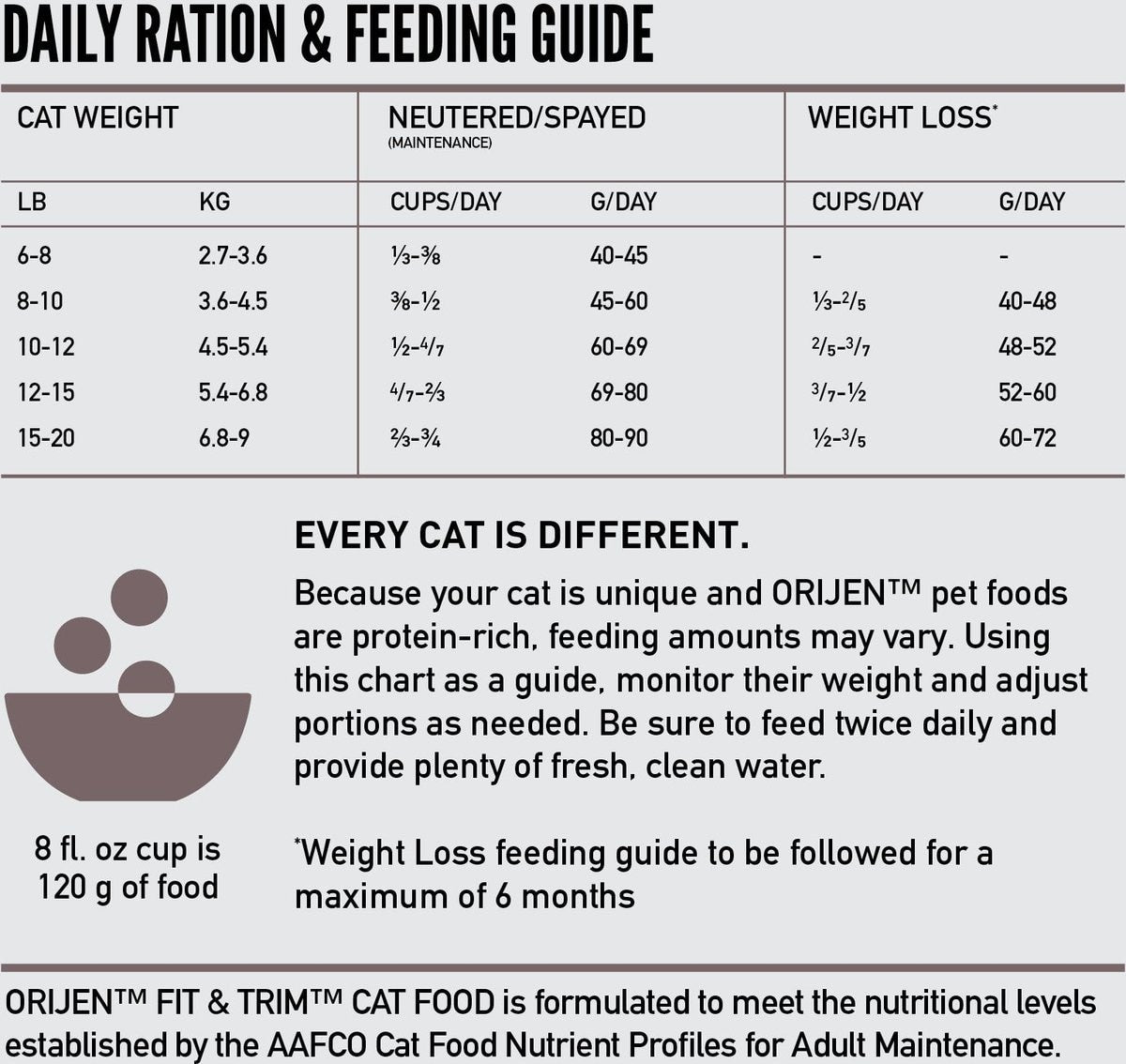 Orijen Cat Grain Free Fit and Trim Dry Food